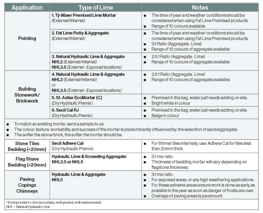 Lime Mortar Selection Table 