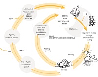 The Silification Cycle 